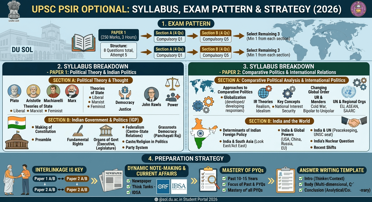 Psir PSIR Optional Syllabus: Complete Paper 1 & Paper 2 Exam Pattern and ...
